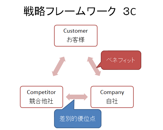 戦略フレームワーク3C